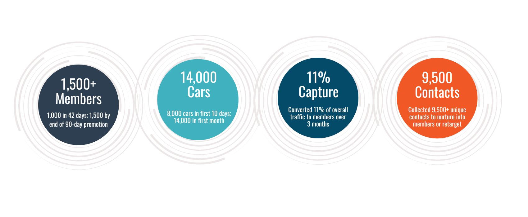 grapfh showing Shine Car Wash's results with SUDS