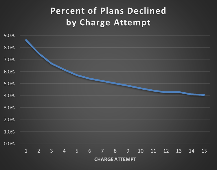 Percent-of-plans-declined-by-charge-attempt.png Percent-of-plans-declined-by-charge-attempt.png